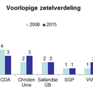 zetelverdeling Waterschap Groot Salland