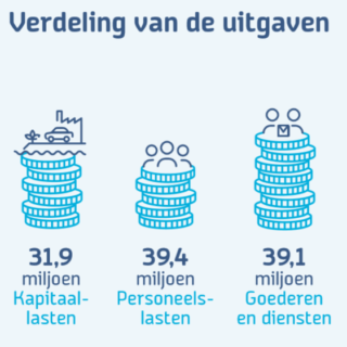 verdeling van de uitgaven van Waterschap Drents Overijsselse Delta 2016