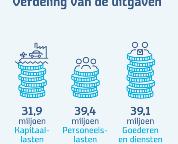 verdeling van de uitgaven van Waterschap Drents Overijsselse Delta 2016